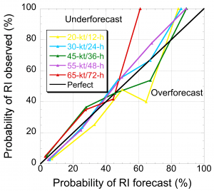 Fig. 2. Reliability diagrams depicting the forecasted versus observed probability of RI of the 2016-2019 operational SHIPS-RII forecasts for the 20-kt/12-h (yellow line), 30-kt/24-h (blue line) , 45-kt/36-h (green line), 55-kt/48-h (purple line) and 65-kt/72-h (red line) rapid intensification thresholds. Separate reliability diagrams are shown for the Atlantic (left panel) and central/Eastern North Pacific basin (right panel. The diagonal black line depicted on both panels indicates perfect reliability. Image Credit: NOAA AOML.