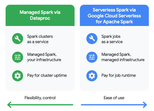 Managed Dataproc and Serverless Spark