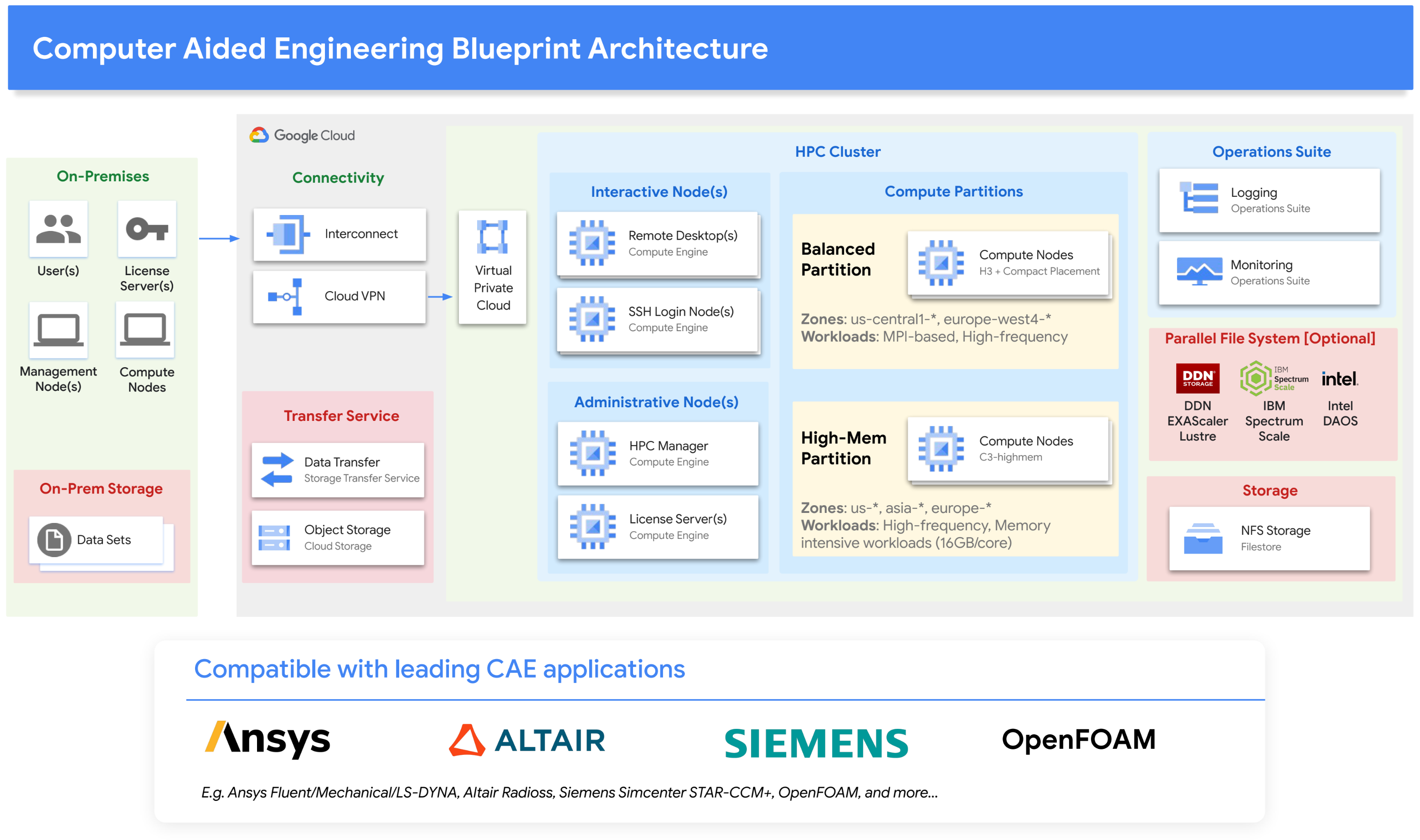 Google Cloud computer-aided engineering (CAE) solution reference architecture